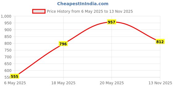 amazon.in LAKMÉ Sun Expert Spf 50 Pa+++ Ultra Matte Gel Sunscreen, 100 G & Lakmé Sun Expert Spf 30 Pa++ Ultra Matte Lotion Sunscreen Cream For All Skin Type, 100 Ml Price History Graph from 6 May 2025 to 13 Nov 2025