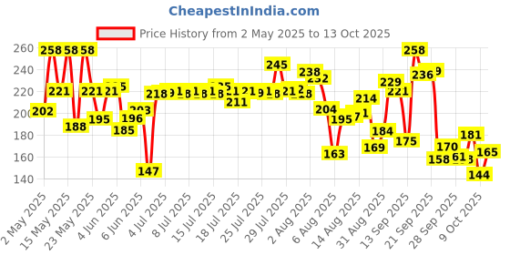 amazon.in lakmé Lakme Sun Expert SPF 50 Ultra Matte Lotion, 50 ml lakmé Price History Graph from 2 May 2025 to 13 Oct 2025