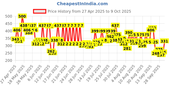amazon.in lakmé Lakme Sun Expert Tinted Sunscreen 50 SPF PA+++, Natural Tone, With Cucumber, Lightweight, Ultra Matte Finish, Blocks Upto 97% Harmful Sunrays, 100 ml lakmé Price History Graph from 27 Apr 2025 to 9 Oct 2025