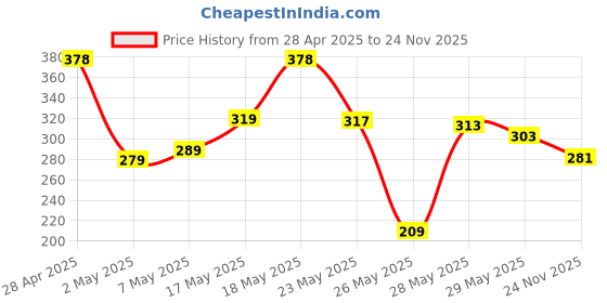 amazon.in LAKMÉ Sun Expert Ultra Matte Spf 40 Pa+++ Compact, 7G And Complexion Care Face Cream for All Skin Type, Bronze, 9G lakmé Price History Graph from 28 Apr 2025 to 24 Nov 2025