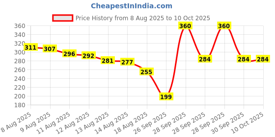 amazon.in Lakme Superglow Vit C Compact Ivory10 8gm Price History Graph from 8 Aug 2025 to 9 Oct 2025