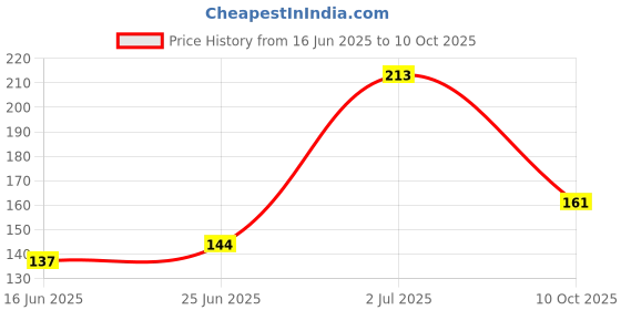amazon.in LAKMÉ True Wear Color Crush 71 6ml & Lakmé Nail Color Remover Combo Price History Graph from 16 Jun 2025 to 10 Oct 2025