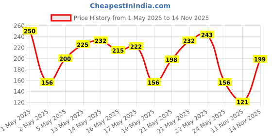 amazon.in LAKMÉ True Wear Color Crush Glossy Finish 103 6Ml & True Wear Color Crush 236 6Ml Combo Price History Graph from 1 May 2025 to 11 Nov 2025