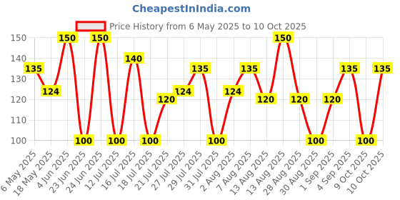 amazon.in LAKMÉ True Wear Color Crush Glossy Finish Nail Color - Crush 20, 6 Ml, 10 Ml lakmé Price History Graph from 6 May 2025 to 10 Oct 2025