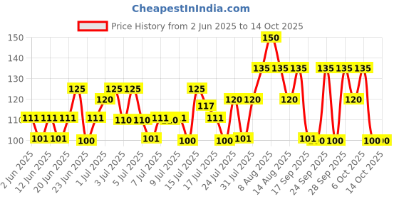 amazon.in LAKMÉ True Wear Color Crush Glossy Finish Nail Color - Crush 22, 6 Ml Price History Graph from 2 Jun 2025 to 13 Oct 2025