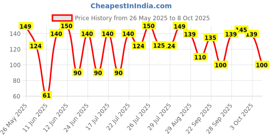 amazon.in LAKMÉ True Wear Color Crush Glossy Finish Nail Color - Crush 525, 6 Ml, 10 Ml lakmé Price History Graph from 26 May 2025 to 8 Oct 2025