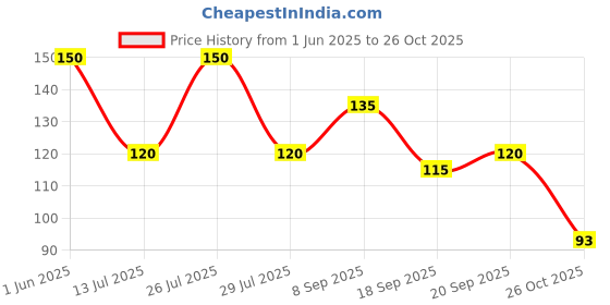 amazon.in LAKMÉ True Wear Color Crush Glossy Finish Nail Polish, Long Lasting & Vibrant Nail Paint, 31, 6Ml Price History Graph from 1 Jun 2025 to 26 Oct 2025