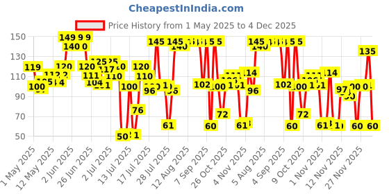 amazon.in Lakme True Wear Color Crush Glossy Finish Nail Polish, Long Lasting & Vibrant Nail Paint, 404, 6Ml Price History Graph from 1 May 2025 to 4 Dec 2025