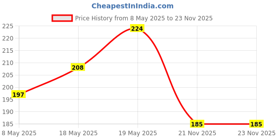amazon.in LAKMÉ True Wear Color Crush Glossy Finish Nail Polish, Long Lasting & Vibrant Nail Paint, 404, 6Ml,LAKMÉ True Wear Color Crush Glossy Finish Nail Polish, Long Lasting & Vibrant Nail Paint, 82, 6Ml Price History Graph from 8 May 2025 to 22 Nov 2025