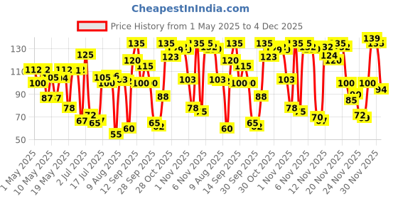 amazon.in Lakme True Wear Color Crush Glossy Finish Nail Polish, Long Lasting & Vibrant Nail Paint, 82, 6Ml Price History Graph from 1 May 2025 to 4 Dec 2025