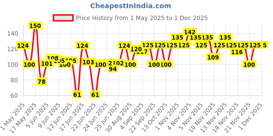 amazon.in lakmé Lakme True Wear Color Crush Nail Color Glossy Finish - Crush 108, 6 Ml lakmé Price History Graph from 1 May 2025 to 29 Nov 2025