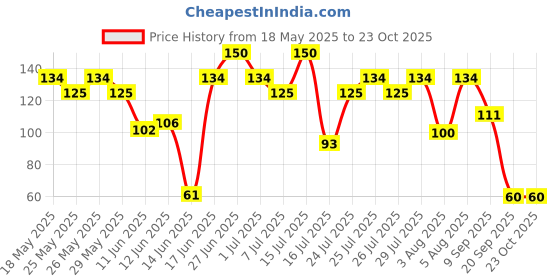 amazon.in LAKMÉ True Wear Color Crush Nail Color Glossy Finish - Crush 15, 6 ml Price History Graph from 18 May 2025 to 23 Oct 2025