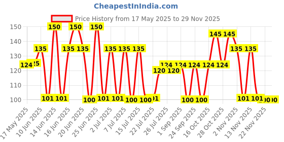 amazon.in LAKMÉ True Wear Color Glossy Finish Crush Nail Polish, Long Lasting & Vibrant Nail Paint, 21, 6Ml lakmé Price History Graph from 17 May 2025 to 29 Nov 2025