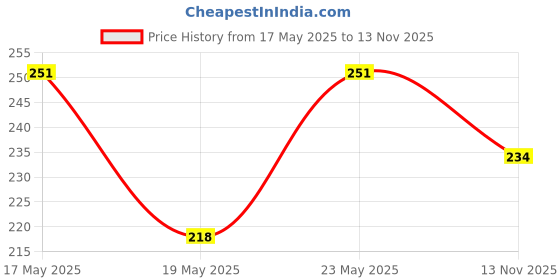 amazon.in LAKMÉ True Wear Glossy Finish Color Crush 236 6Ml & True Wear Color Crush 11 6Ml Combo Price History Graph from 17 May 2025 to 13 Nov 2025