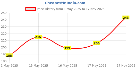 amazon.in LAKMÉ True Wear Glossy Finish Color Crush 403 6Ml & True Wear Color Crush 236 6Ml Combo Price History Graph from 1 May 2025 to 17 Nov 2025