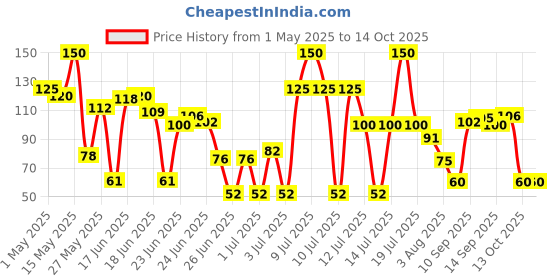 amazon.in Lakme True Wear Glossy Finish Color Crush 417 6Ml Price History Graph from 1 May 2025 to 14 Oct 2025