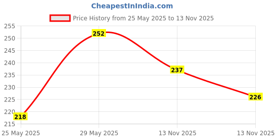 amazon.in LAKMÉ True Wear Glossy Finish Color Crush 417 6Ml & True Wear Color Crush 11 6Ml Combo Price History Graph from 25 May 2025 to 13 Nov 2025