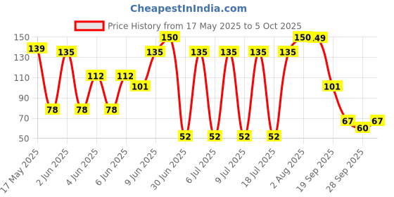 amazon.in LAKMÉ True Wear Glossy Finish Color Crush 43 6Ml Price History Graph from 17 May 2025 to 5 Oct 2025