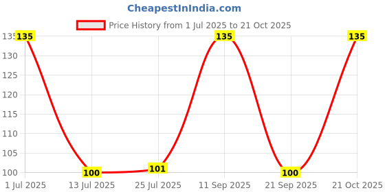 amazon.in LAKMÉ True Wear Glossy Finish Color Crush 504 6Ml Price History Graph from 1 Jul 2025 to 21 Oct 2025