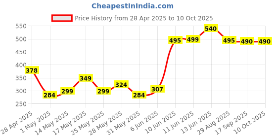 amazon.in LAKMÉ Ultimate Glam 4 In 1 Matte Lip Stack, Nice Nudes 4Ml lakmé Price History Graph from 28 Apr 2025 to 9 Oct 2025