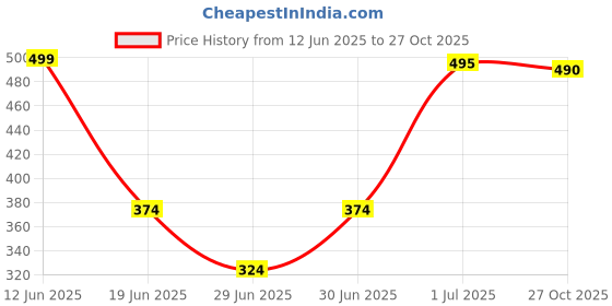 amazon.in LAKMÉ Ultimate Glam 4 In 1 Matte Lip Stack, Pink Vibe Only 4Ml Price History Graph from 12 Jun 2025 to 27 Oct 2025