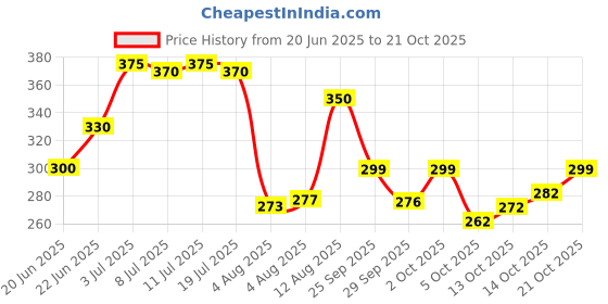 amazon.in lakmé Lakme UltimateGlam Volumizing Mascara Black 10ml lakmé Price History Graph from 20 Jun 2025 to 21 Oct 2025