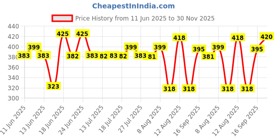 amazon.in LAKMÉ Ultimteglam Shimmery Eyeshadow Eveningglam Powder, 11.7G, Multi lakmé Price History Graph from 11 Jun 2025 to 30 Nov 2025