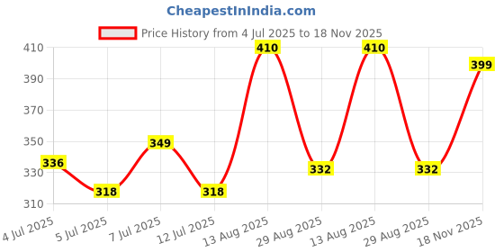 amazon.in LAKMÉ Ultimteglam Shimmery Eyeshadow Sunkissed Powder, 11.7G, Assorted Price History Graph from 4 Jul 2025 to 18 Nov 2025