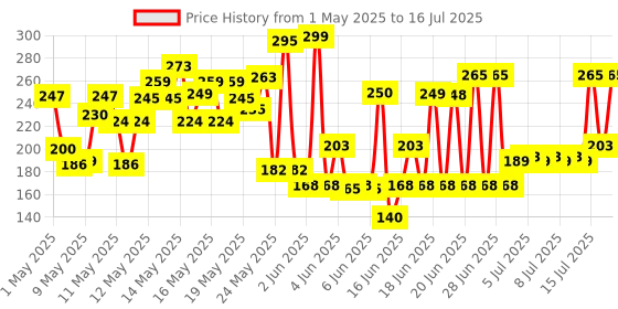 amazon.in lakmé Lakme Unreal Blurfect Primer, Mattifies & Blurs Pores, 10g lakmé Price History Graph from 1 May 2025 to 15 Jul 2025
