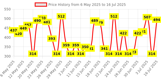 amazon.in lakmé Lakme Unreal Glow Primer lakmé Price History Graph from 6 May 2025 to 16 Jul 2025