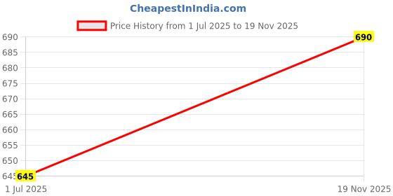 amazon.in LAKMÉ Women Set Of Matte Liquid Eyeliner & Curling Mascara, Multi Price History Graph from 1 Jul 2025 to 19 Nov 2025