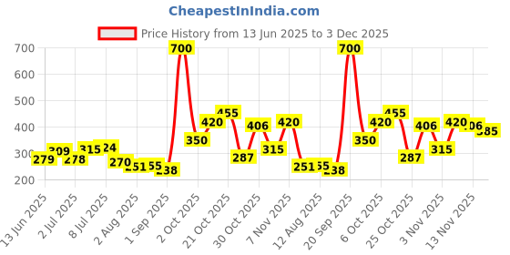 amazon.in LAKMÉ Xtraordin-Airy Lip Mousse, Velvet Matte Finish, with air-light texture, for nourished & moisturised lips, Liquid Lipstick, Rebound Red Price History Graph from 13 Jun 2025 to 3 Dec 2025
