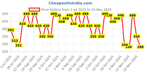 amazon.in LAKMÉ Xtraordin-Airy Lip Mousse, Velvet Matte Finish, with air-light texture, for nourished & moisturised lips, Liquid Lipstick, The One Red Price History Graph from 2 Jul 2025 to 25 Nov 2025