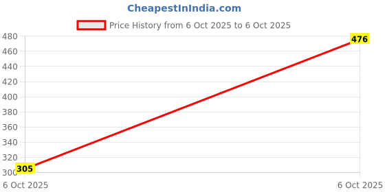 amazon.in Lakme Xtraordin-airy Mattereal Mousse Foundation, Matte Finish, Minimizes Pores, Has SPF8, 03 Golden Sand, 25g Price History Graph from 6 Oct 2025 to 6 Oct 2025