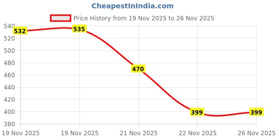 amazon.in Lakme Xtraordin-airy Mattereal Mousse Foundation, Matte Finish, Minimizes Pores, Has SPF8, 05 Beige Honey 25g Price History Graph from 19 Nov 2025 to 26 Nov 2025