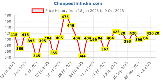 amazon.in LAKMÉ Xtraordin Airy Mattreal For All Skin Matte Medium Coverage Mousse Gold Med 12G, 1 Count Price History Graph from 18 Jun 2025 to 9 Oct 2025