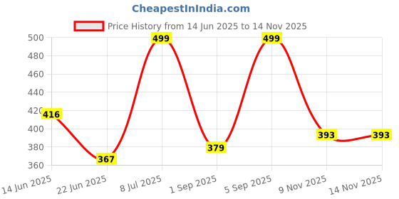 amazon.in LAKMÉ Xtraordin Airy Mattreal Matte Medium Coverage Mousse For All Skin Ivoryfair 12G, 1 Count Price History Graph from 14 Jun 2025 to 14 Nov 2025