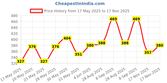 amazon.in LAKMÉ Xtraordin Airy Mattreal Mousse Rose Fair Full Coverage, 12G Price History Graph from 17 May 2025 to 17 Nov 2025