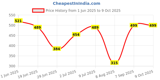 amazon.in LAKMÉ Xtraordin-Airy One-And-Done Tint; soft matte finish; whipped & air-light mousse texture; infused with jojoba, vit E & macadamia oil; lip, eye & cheek tint; Bubblegum Blush Price History Graph from 1 Jun 2025 to 9 Oct 2025