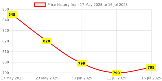 amazon.in LakméLakmé Absolute 3D Eye Brow Definer, Graphite, 1.19 g Price History Graph from 17 May 2025 to 16 Jul 2025