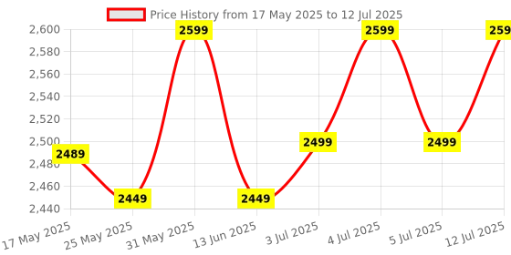 amazon.in LAKSHAY Cloth Dryer Stand (Jumbo 4 Layer Stand) Price History Graph from 17 May 2025 to 12 Jul 2025