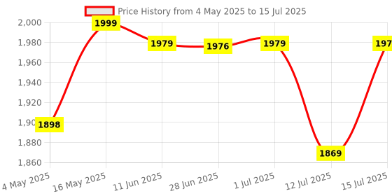 amazon.in Lakshmi 0.5 HP Self Priming Mono Block Water Pump (Multicolour) lakshmi Price History Graph from 4 May 2025 to 15 Jul 2025