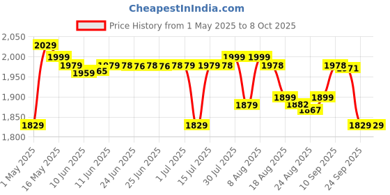 amazon.in LAKSHMI 0.5 HP Self Priming Monoblock Water Pump (Multicolor) Price History Graph from 1 May 2025 to 8 Oct 2025