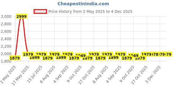 amazon.in LAKSHMI 0.5 HP Self Priming Monoblock Water Pump (Multicolour) Price History Graph from 2 May 2025 to 3 Dec 2025