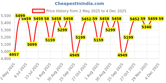 amazon.in LAKSHMI 1 HP Open-well Submersible Pump with Panel Board (100 Feet) Blue, Multicolor lakshmi Price History Graph from 2 May 2025 to 2 Dec 2025