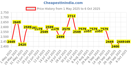amazon.in Lakshmi 1 HP Self Priming Mono Block Water Pump (Multicolor) lakshmi Price History Graph from 1 May 2025 to 6 Oct 2025