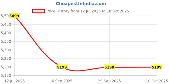 amazon.in Lakshmi 1 HP Shallow Well Jet Pump (38 Mtr/Copper / 15 Months Warranty) Price History Graph from 12 Jul 2025 to 10 Oct 2025