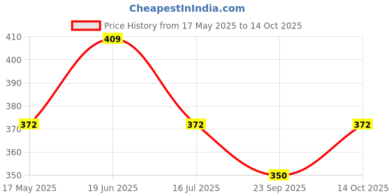 amazon.in lakshmi ayurvedic trading company Icco Noorani Tel, Orange, 400 ml liquid Price History Graph from 17 May 2025 to 14 Oct 2025