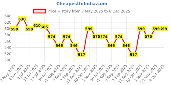 amazon.in Lakshmi Devi Backdrop Cloth for All Festival Decoration/House Pooja 5 Feet Width / 8 Feet Length Price History Graph from 7 May 2025 to 7 Dec 2025