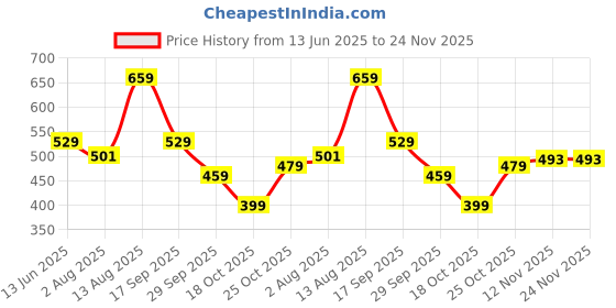 amazon.in Lakshmi Ganesh Hand Diya Set of 4 pc in Metal Antique Gold Plated by Handicrafts Paradise Price History Graph from 13 Jun 2025 to 24 Nov 2025